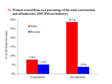 7a. Women-owned firms as a percentage of the total, construction and all industries, 2007 (Private industry)
