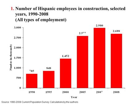 1. Number of Hispanic employees in construction, selected years, 1990-2008 (All types of employment) Source: 1990-2008 Current Population Survey. Calculations.
