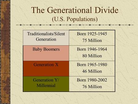 The Generational Divide (U.S. Populations) Traditionalists/Silent Generation Born 1925-1945 75 Million Baby BoomersBorn 1946-1964 80 Million Generation.