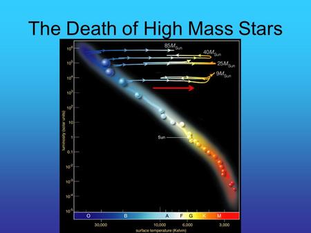The Death of High Mass Stars. Quiz #8 On the H-R diagram, a high mass star that is evolving off the main sequence will become redder in color and have.