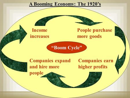 A Booming Economy: The 1920’s Income increases People purchase more goods Companies earn higher profits Companies expand and hire more people “Boom Cycle”