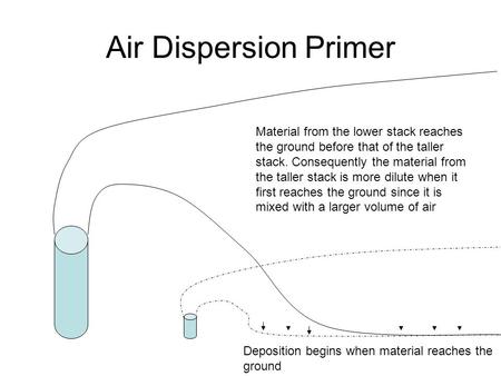 Air Dispersion Primer Deposition begins when material reaches the ground Material from the lower stack reaches the ground before that of the taller stack.