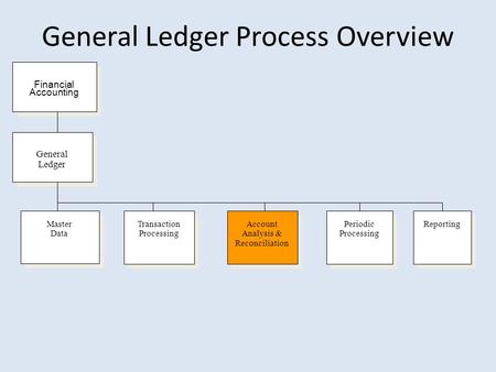 General Ledger Process Overview Transaction Processing Master Data General Ledger Account Analysis & Reconciliation Reporting Financial Accounting Periodic.