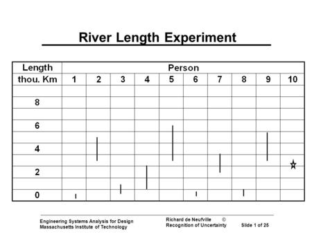 Engineering Systems Analysis for Design Massachusetts Institute of Technology Richard de Neufville © Recognition of Uncertainty Slide 1 of 25 River Length.