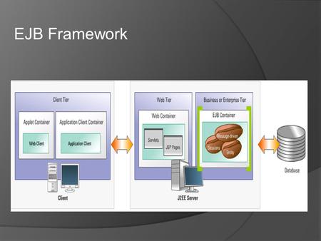 EJB Framework.  As we know, EJB is the center of the J2EE architecture that provides a sturdy framework for building enterprise applications. The major.