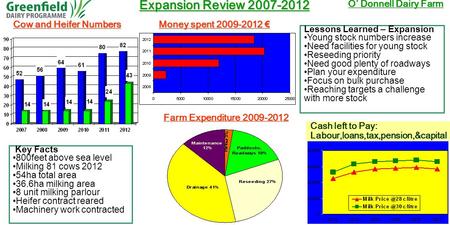 Expansion Review 2007-2012 O’ Donnell Dairy Farm Cow and Heifer Numbers Cash left to Pay: Labour,loans,tax,pension,&capital Key Facts 800feet above sea.