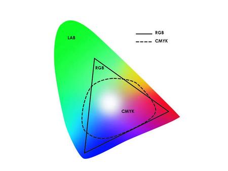 Additive Color (RGB) is created by mixing a number of different light colors. When you add up all of these colors, you create white light. Subtractive.