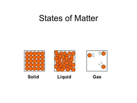 States of Matter Solid Liquid Gas.