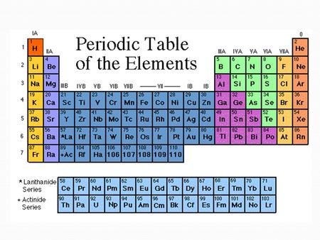 The Father of the Periodic Table Dimitri Mendeleev _______________was the first scientist to notice the relationship between the __________ _______________was.