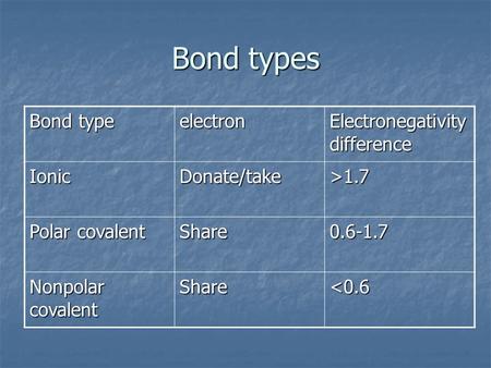 Bond types Bond type electron Electronegativity difference IonicDonate/take>1.7 Polar covalent Share0.6-1.7 Nonpolar covalent Share