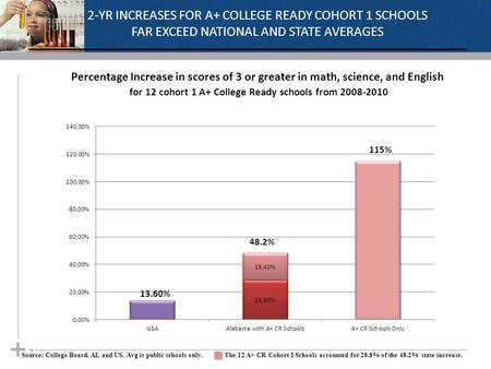1 2-YR INCREASES FOR A+ COLLEGE READY COHORT 1 SCHOOLS FAR EXCEED NATIONAL AND STATE AVERAGES Percentage Increase in scores of 3 or greater in math, science,
