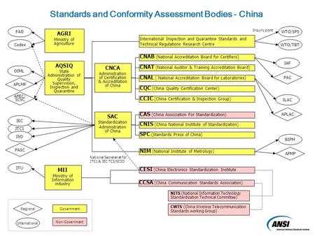 SAC Standardization Administration of China CNIS (China National Institute of Standardization) SPC (Standards Press of China) CAS (China Association For.