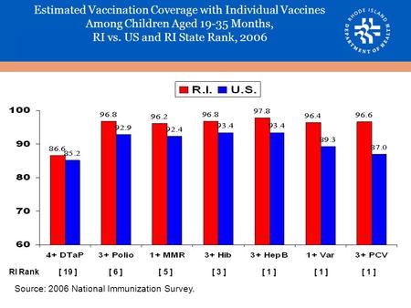 Estimated Vaccination Coverage with Individual Vaccines Among Children Aged 19-35 Months, RI vs. US and RI State Rank, 2006 Source: 2006 National Immunization.