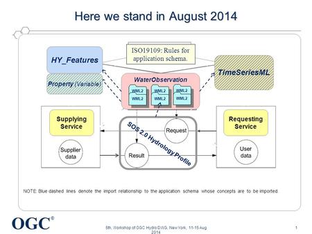 OGC ® Here we stand in August 2014 5th, Workshop of OGC Hydro DWG, New York, 11-15 Aug 2014 WaterObservation WML2 HY_Features Property (Variable) TimeSeriesML.