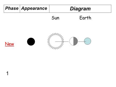 PhaseAppearance Diagram New Sun Earth 1. PhaseAppearance Diagram Waxing Crescent Sun Earth 2.