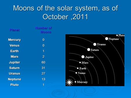 Moons of the solar system, as of October,2011 Planet Number of Moons Mercury0 Venus0 Earth1 Mars2 Jupiter60 Saturn31 Uranus27 Neptune13 Pluto1.