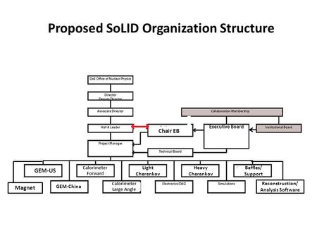 Proposed SoLID Organization Structure Chair EB GEM-US Magnet GEM-China Heavy Cherenkov Light Cherenkov Calorimeter Large Angle Calorimeter Forward Reconstruction/