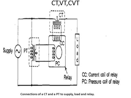 Connections of a CT and a PT to supply, load and relay.