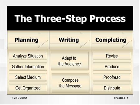 Chapter 4 - 1 The Three-Step Process Analyze Situation Gather Information Select Medium Get Organized Revise Produce Proofread Distribute Adapt to the.