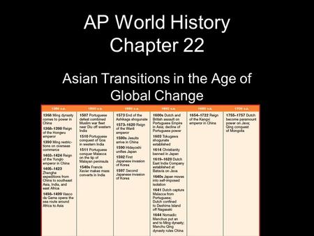AP World History Chapter 22