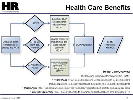 1 Health Care Benefits Health Care Overview The following will be maintained/viewed in HRMS:  Health Plans (0167) stores Medical and Dental information.