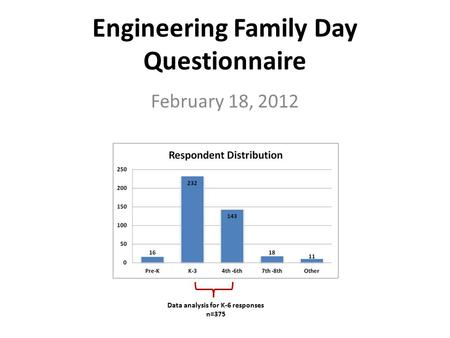 Engineering Family Day Questionnaire February 18, 2012 Data analysis for K-6 responses n=375.