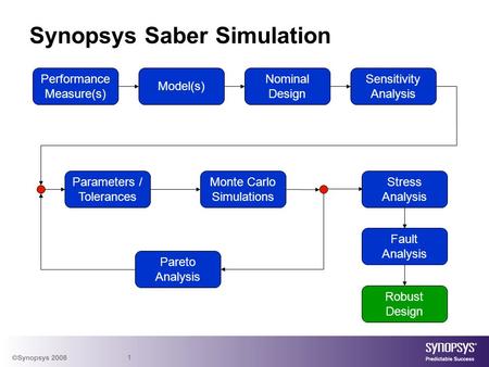 1 Synopsys Saber Simulation Performance Measure(s) Performance Measure(s) Model(s) Nominal Design Nominal Design Sensitivity Analysis Sensitivity Analysis.