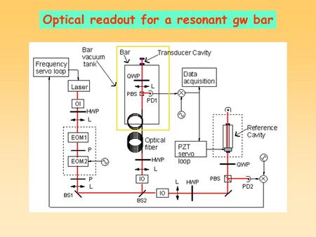 Optical readout for a resonant gw bar. Old setup.