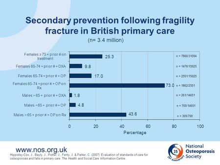 Www.nos.org.uk Hippisley-Cox, J., Bayly, J., Potter, J., Fenty, J. & Parker, C. (2007) Evaluation of standards of care for osteoporosis and falls in primary.