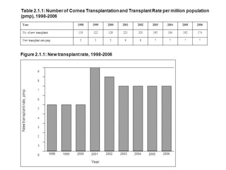 Table 2.1.1: Number of Cornea Transplantation and Transplant Rate per million population (pmp), 1998-2006 Year199819992000200120022003200420052006 No.