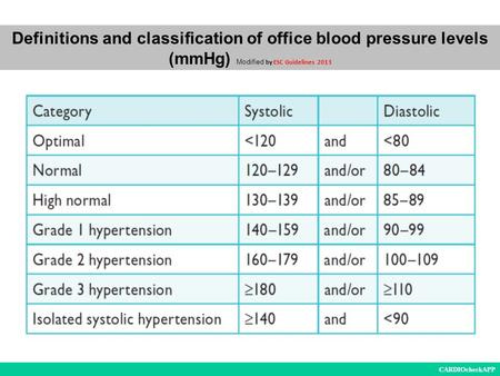 Definitions and classification of office blood pressure levels (mmHg) Modified by ESC Guidelines 2013 CARDIOcheckAPP.