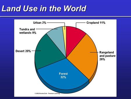 Land Use in the World. Land Use in the United States Rangeland and pasture 29%