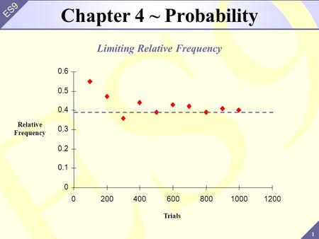 1 ES9 Chapter 4 ~ Probability Limiting Relative Frequency Relative Frequency Trials 0 0.1 0.2 0.3 0.4 0.5 0.6 020040060080010001200.