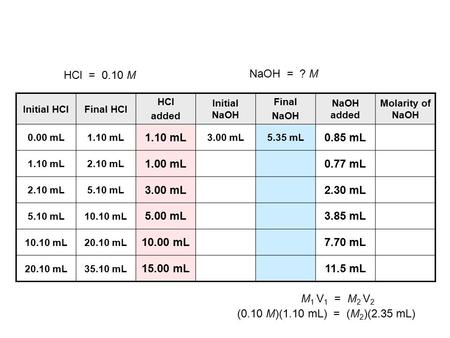 Initial HClFinal HCl HCl added Initial NaOH Final NaOH NaOH added Molarity of NaOH 0.00 mL1.10 mL 3.00 mL5.35 mL 0.85 mL 1.10 mL2.10 mL 1.00 mL0.77 mL.