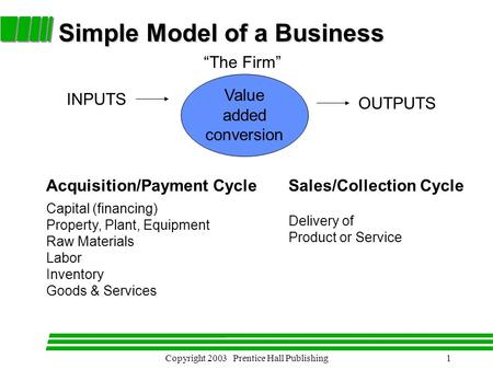Copyright 2003 Prentice Hall Publishing1 Simple Model of a Business “The Firm” INPUTS Value added conversion OUTPUTS Capital (financing) Property, Plant,
