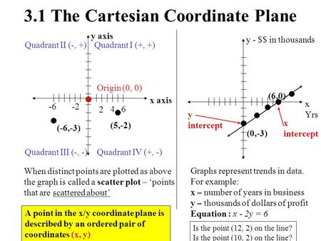3.1 The Cartesian Coordinate Plane y axis x axis Quadrant I (+, +)Quadrant II (-, +) Quadrant III (-, -)Quadrant IV (+, -) Origin (0, 0) 2 4 6 -6 -2 (-6,-3)