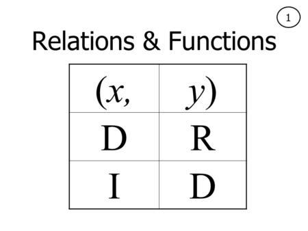 Relations & Functions (x,y)y) DR ID 1. Relations & Functions Test administrator: Before administration begins, show students the front of this card and.
