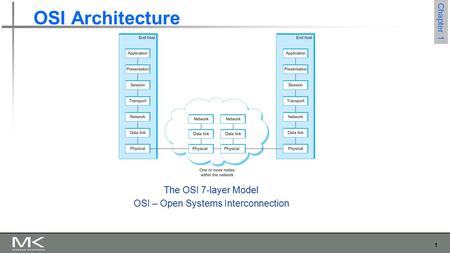 1 Chapter 1 OSI Architecture The OSI 7-layer Model OSI – Open Systems Interconnection.