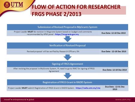 1 FLOW OF ACTION FOR RESEARCHER FRGS PHASE 2/2013 Registration of FRGS Grant in RADIS System Project Leader MUST submit Registration of FRGS Grant in RADIS.