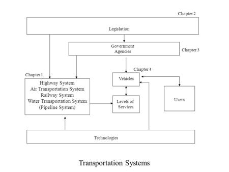 Transportation Systems Highway System Air Transportation System Railway System Water Transportation System (Pipeline System) Technologies Users Government.