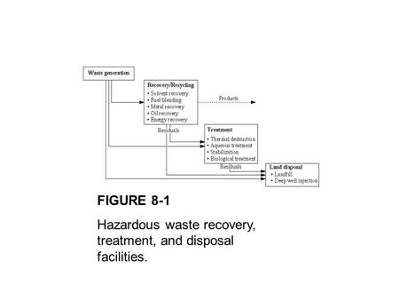 FIGURE 8-1 Hazardous waste recovery, treatment, and disposal facilities.