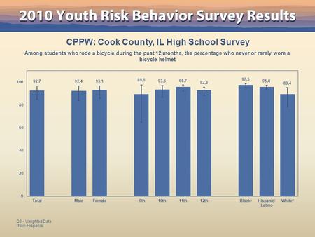 CPPW: Cook County, IL High School Survey Among students who rode a bicycle during the past 12 months, the percentage who never or rarely wore a bicycle.