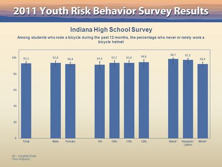 Indiana High School Survey Among students who rode a bicycle during the past 12 months, the percentage who never or rarely wore a bicycle helmet Q8 - Weighted.
