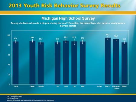 Michigan High School Survey Among students who rode a bicycle during the past 12 months, the percentage who never or rarely wore a bicycle helmet Q8 -