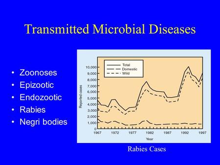 Transmitted Microbial Diseases Zoonoses Epizootic Endozootic Rabies Negri bodies Rabies Cases.