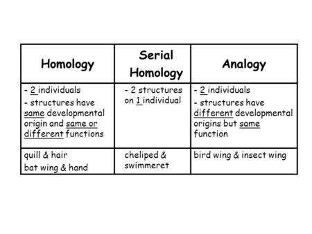 Homology Serial Homology Analogy - 2 individuals - structures have same developmental origin and same or different functions - 2 structures on 1 individual.