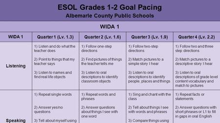 ESOL Grades 1-2 Goal Pacing Albemarle County Public Schools WIDA 1 Quarter 1 (Lv. 1.3)Quarter 2 (Lv. 1.6)Quarter 3 (Lv. 1.9)Quarter 4 (Lv. 2.2) Listening.