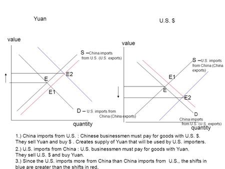 Value quantity Yuan U.S. $ D – U.S. imports from China (China exports) S – China imports from U.S. (U.S. exports) S – U.S. imports from China (China exports)
