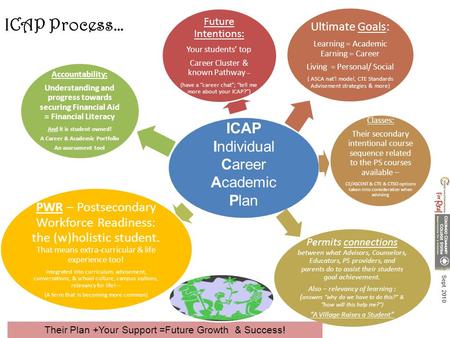 Future Intentions: Your students’ top Career Cluster & known Pathway – (have a “career chat”; “tell me more about your ICAP?”) Ultimate Goals: Learning.