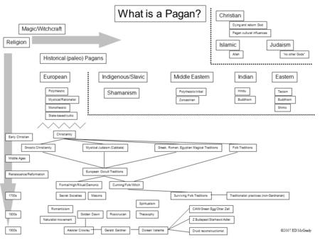 What is a Pagan? Christian Magic/Witchcraft Religion Islamic Judaism